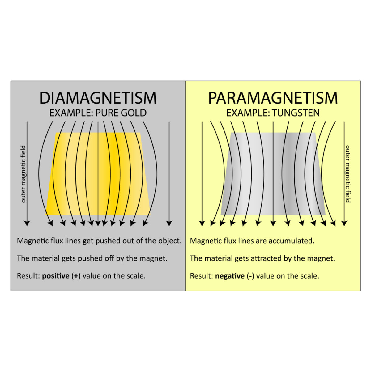 MagneticScreenScale magnetic measurement device for hidden tungsten inclusions